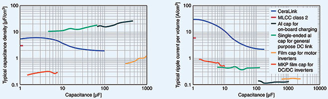 Figure 3. Capacitance density and ripple current capacity per capacitor volume.